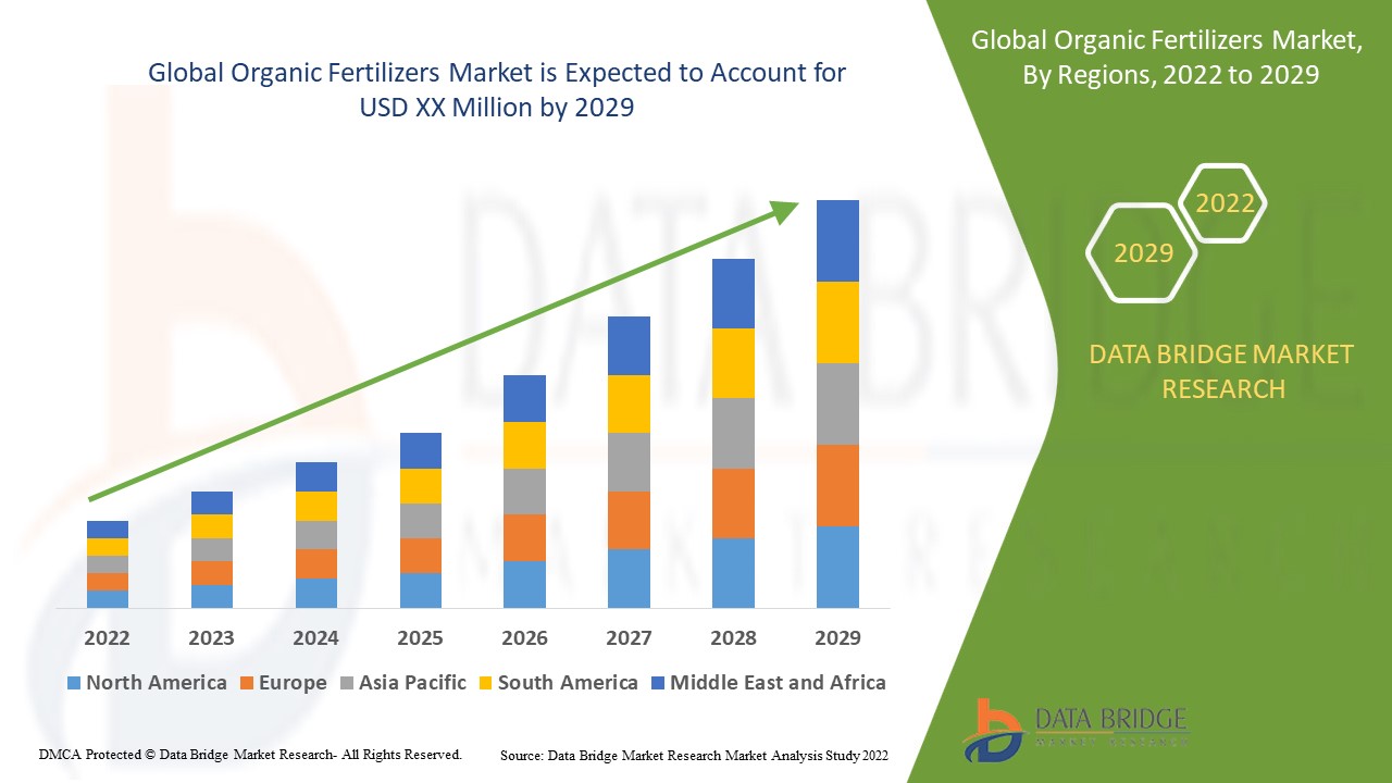 Organic Fertilizers Market 