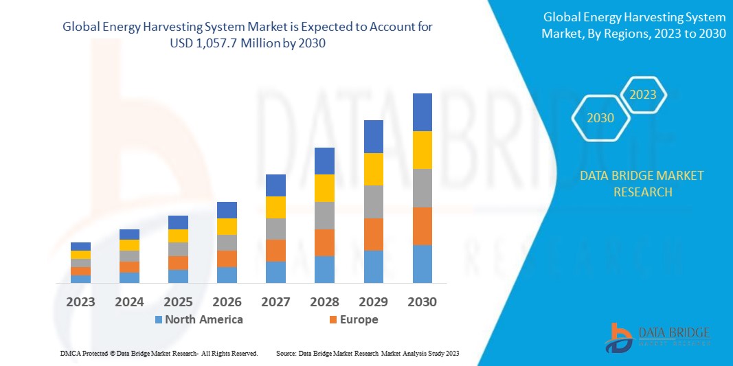 Energy Harvesting System Market 