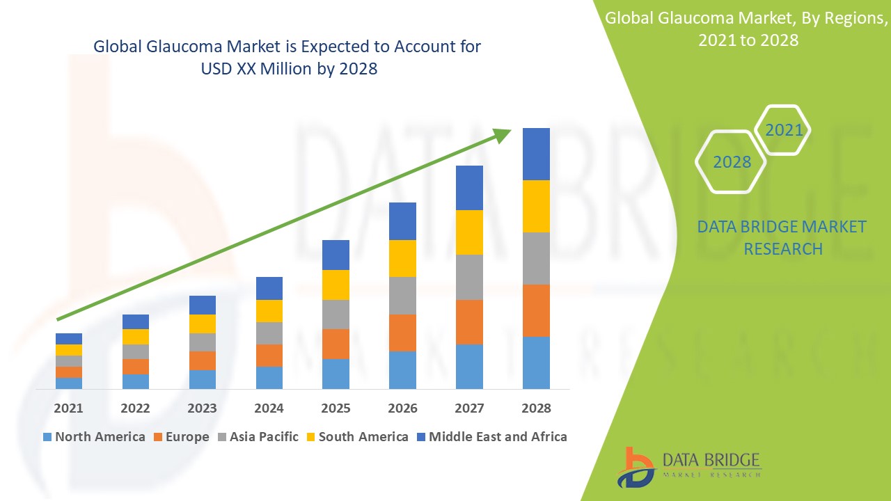 Glaucoma Market 