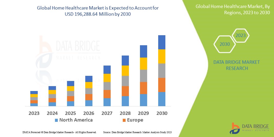 Home Healthcare Market
