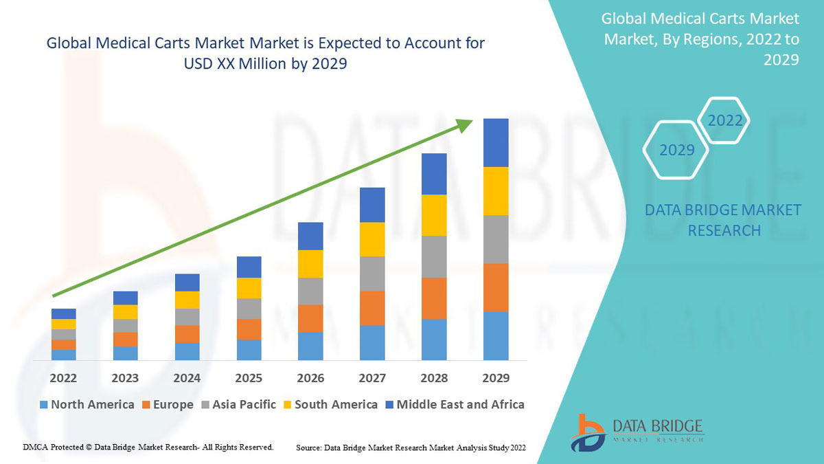 Medical Carts Market Market