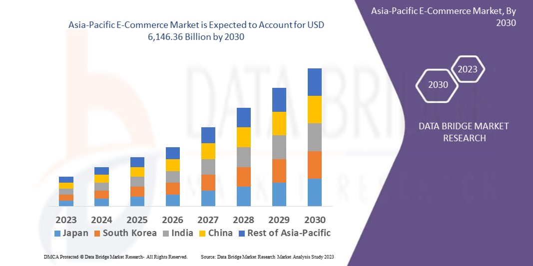 Asia-Pacific E-Commerce Market