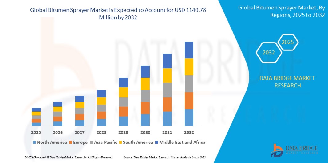 Bitumen Sprayer Market